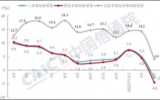 中国信通院发布2022年4月工业运行数据报告（生产）： 工业生产受疫情冲击回落较快