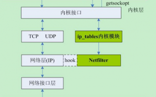 iptables&Netfilter简介