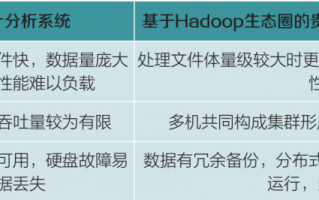 基于Hadoop生态圈的数据分析平台设计