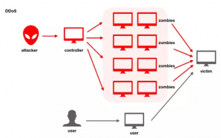 T级攻击态势下解析DDOS高防IP系统架构