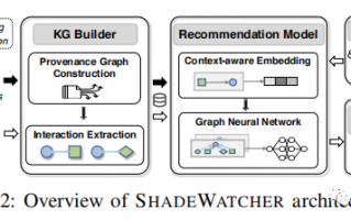 SHADEWATCHER: 基于系统审计记录和推荐概念的网络威胁分析