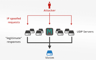 Memcache-DRDos实践-实现核弹级DDoS攻击