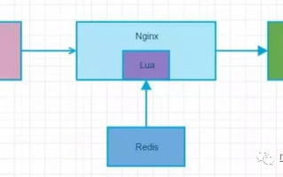 Nginx 通过 Lua + Redis 实现动态封禁 IP