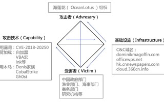 海莲花APT组织2019年第一季度针对中国的攻击活动技术揭秘