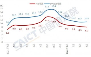 中国信通院发布2022年4月工业运行数据报告（价格）：重点原材料价格和海运价格延续高位运行态势