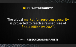 2027 年零信任安全市场规模将达到 644 亿美元