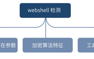 蓝队的自我修养之如何从流量中检测 WebShell