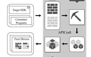 APICraft: 为闭源的SDK库生成模糊的驱动程序