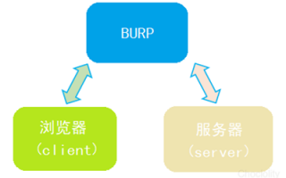 BurpSuite实战——合天网安实验室学习笔记