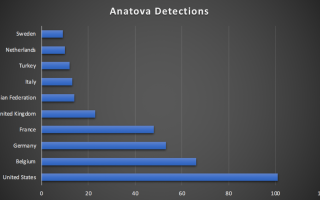 Anatova勒索软件威胁预警