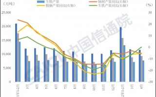 中国信通院发布2022年4月钢铁行业运行数据报告：钢铁生产持续处于低位，利润降幅有所扩大